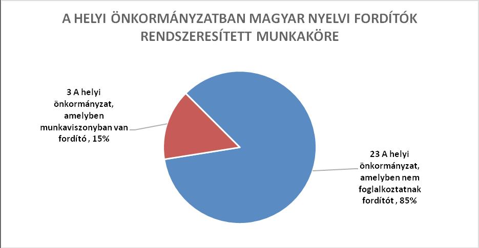 A FELMÉRÉS EREDMÉNYEI képviselő-testületi feladatok ellátására, küldönci, gépkocsivezetői munkakörbe beosztott személyek, az alkalmazottaktól a tisztségviselőkig.