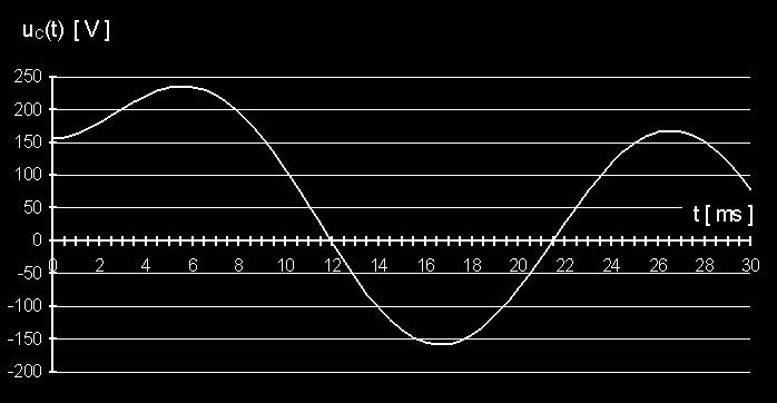 11, példa Az áramkör állapota nyitott kapcsoló mellett állandósult. A kapcsolót zárjuk t = 0 pillanatban. Számítsuk ki a generátor áramának idõfüggvényét a t > 0 idõtartományra!
