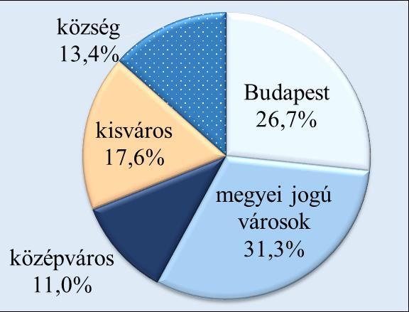 A felmérésben válaszadó gazdasági társaságok főbb jellemzői A felkért többségi önkormányzati tulajdonú gazdasági társaságok megközelítőleg negyede válaszolt megkeresésünkre.