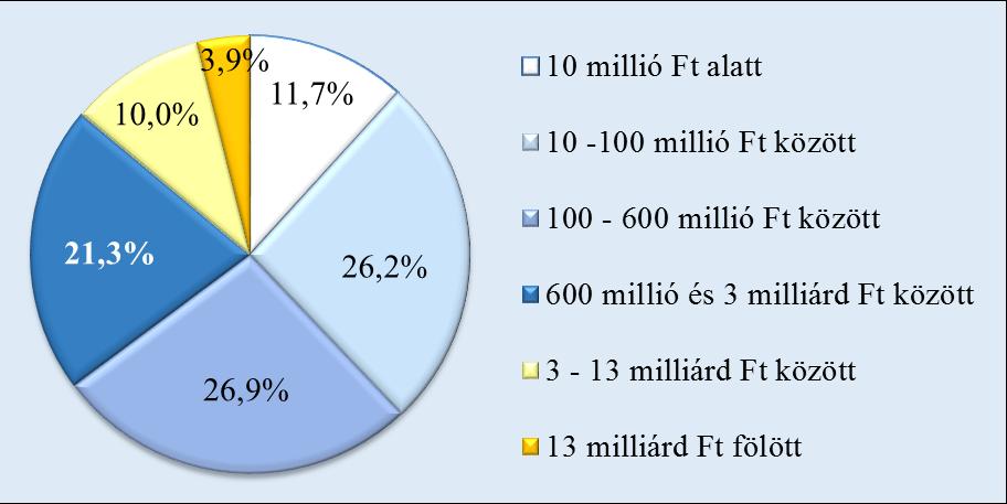 A gazdasági társaságok további jellemzője, hogy vállalatcsoportba 7 tartozott a válaszadók 13,0%-a, ebből konszolidált beszámoló készítésébe is bevonták a gazdasági társaságok 9,3%- át.