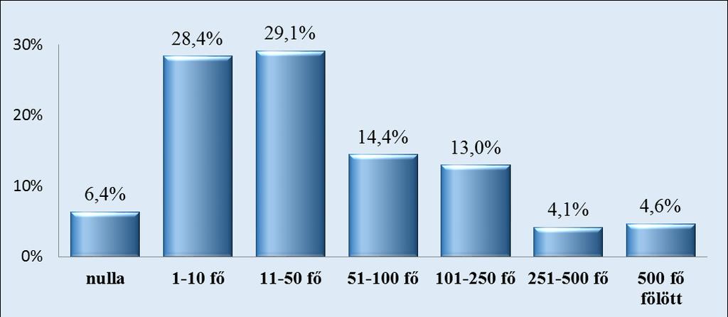 alkalmazottal dolgozott. A legnagyobb létszámcsoportba, az 500 főnél több foglalkoztatottat alkalmazó társaságok közé tartozott a válaszadók 4,6%-a (lásd a 4. sz.