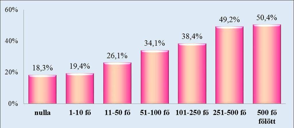 indexe a legalacsonyabb,19,9%, ezt meghaladja 9,0 százalékponttal a kizárólag közfeladatot, közszolgáltatást végző társaságok EVT indexe 28,9%.