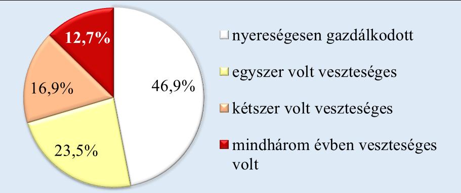 közszolgáltatási díjat méltányosságból elengedni vagy csökkenteni az érintett társaságok 12,9%-nak volt jogköre.