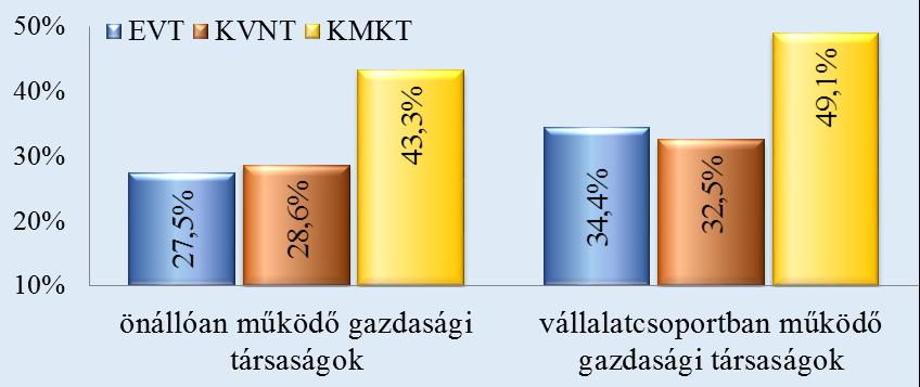 közlekedés, kommunikációs feladatokat ellátó vállalatcsoportok voltak.