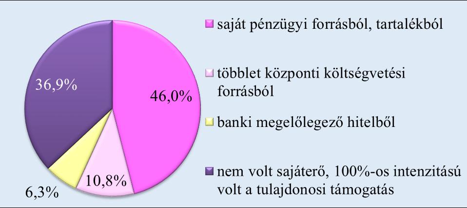 Jelentősen növelte a kiemelt terület intenzitási index értéket, hogy a társaságok 73,2%-a az uniós támogatások megszerzésére irányuló pályázat elkészítéséhez külső tanácsadó vagy szakértő,