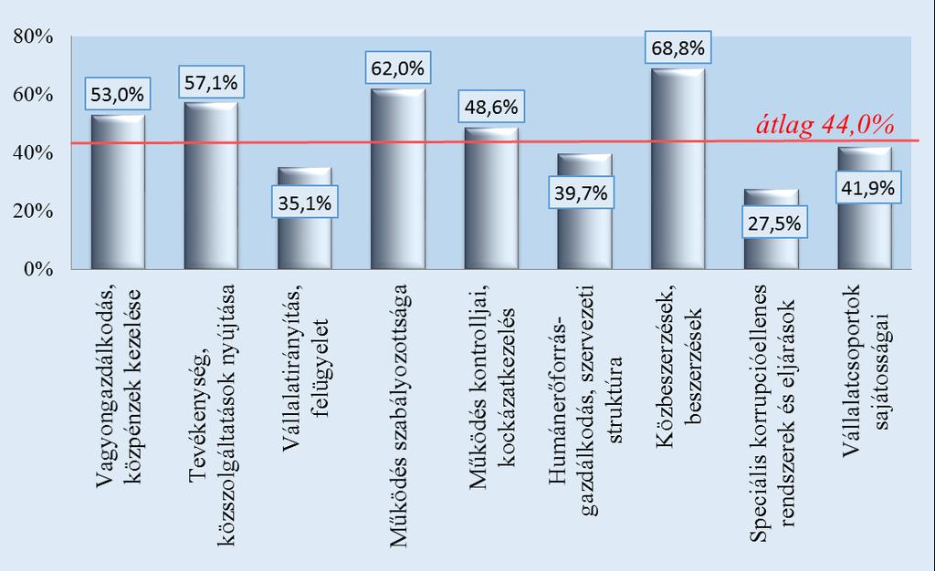 37. sz. ábra: Az IKI indexek alakulása kiemelt területenként Az integritási kérdőívben felmért kiemelt területek átlagos IKI indexértéke 44,0% volt, (ezt jelzi a 37. sz. ábrán a piros vonal).