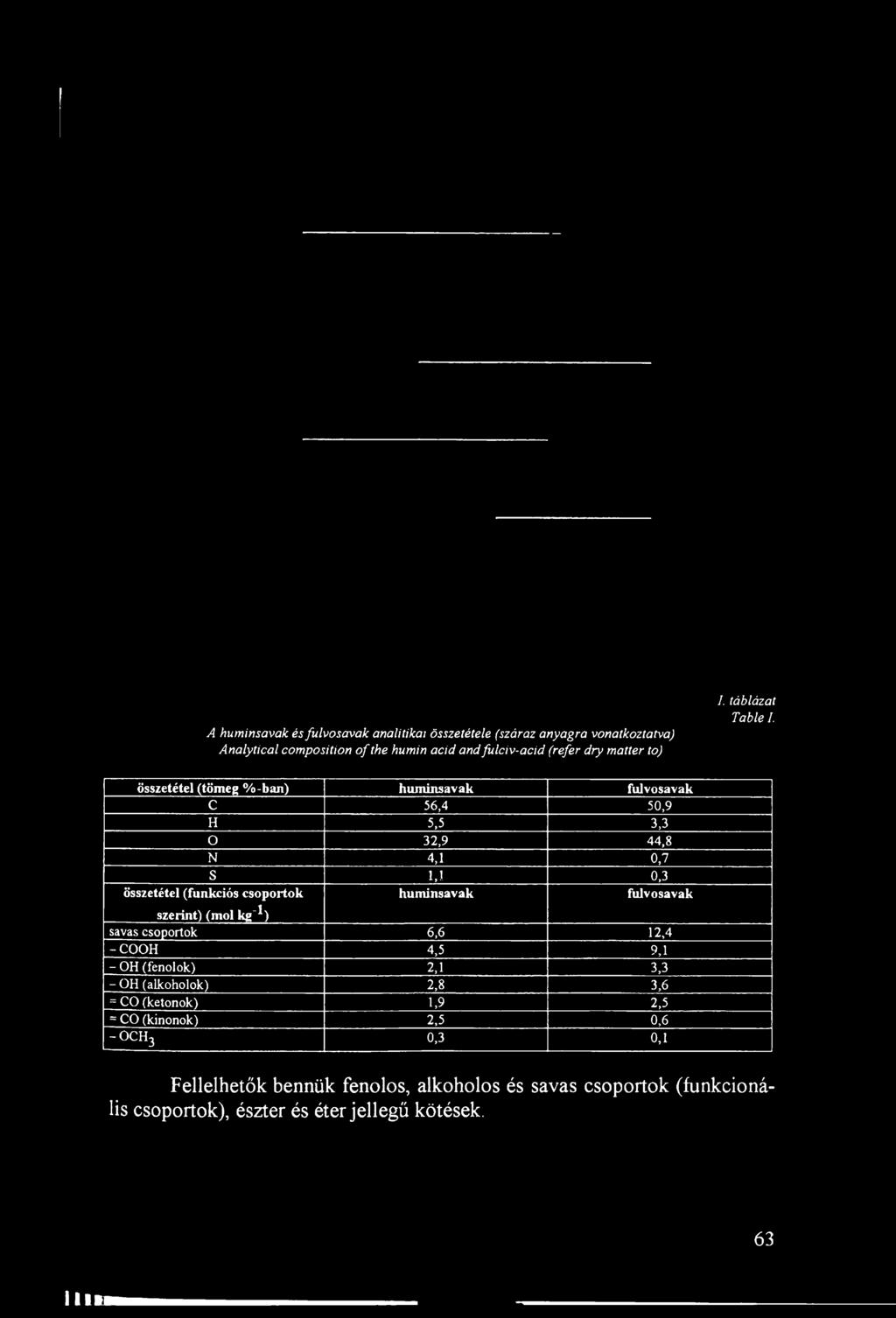összetétel (tömeg %-ban) huminsavak fulvosavak C 56,4 50,9 H 5,5 3,3 o 32,9 44,8 N 4,1 0,7 S 1,1 0,3 összetétel (funkciós csoportok huminsavak fulvosavak