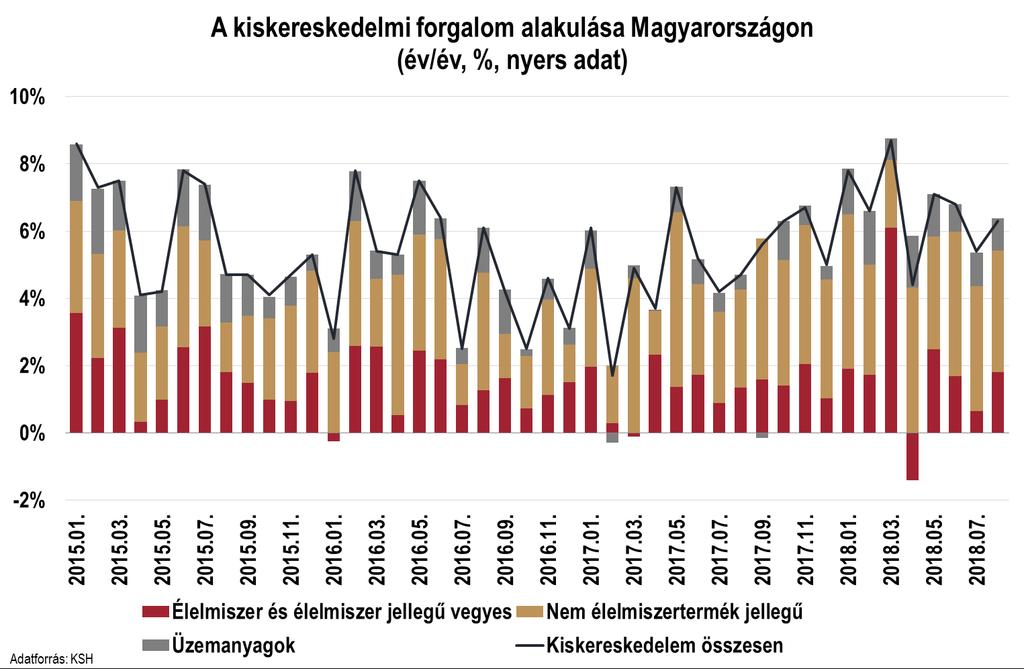 dinamikus bővülésének, amit a foglalkozatás és a bérek idei lendületes növekedése, valamint a magas fogyasztói bizalom is támogat.