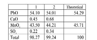 Földtani Közlöny 144/4 (2014) 349 Table V. XRPD data of wulfenite from the Szűzvár deposit, Pátka, Hungary V. táblázat. Wulfenit XRPD-adatai. Pátka, Szűzvár Table VI.