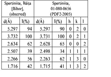 352 SZAKÁLL, Sándor et al.: Mineralogical mozaics from the Carpathian Pannonian region 2. Table X. XRPD data of spertiniite from Băiţa [Bihor], Romania X. táblázat. Spertiniit XRPD-adatai.