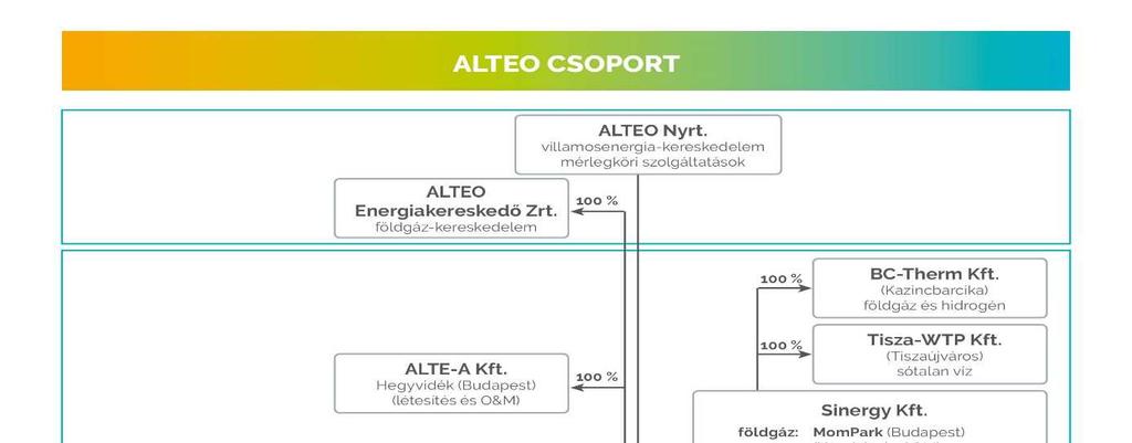 I. Az ALTEO Csoport jelenlegi struktúrája Az ALTEO Csoport struktúrája a korábbi egymás utáni akvizíciók következtében alakult ki.