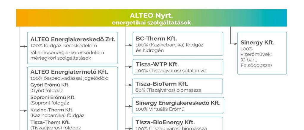 Az átalakítás