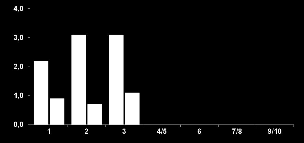 Új csigolyatörések előfordulása 10 év alatt Pivotal Phase 3 Study Extension Placebo (n=3906) Continued denosumab (n=2343) Yearly Incidence of New Vertebral Fractures, % Pivotal Phase 3 Fracture Trial