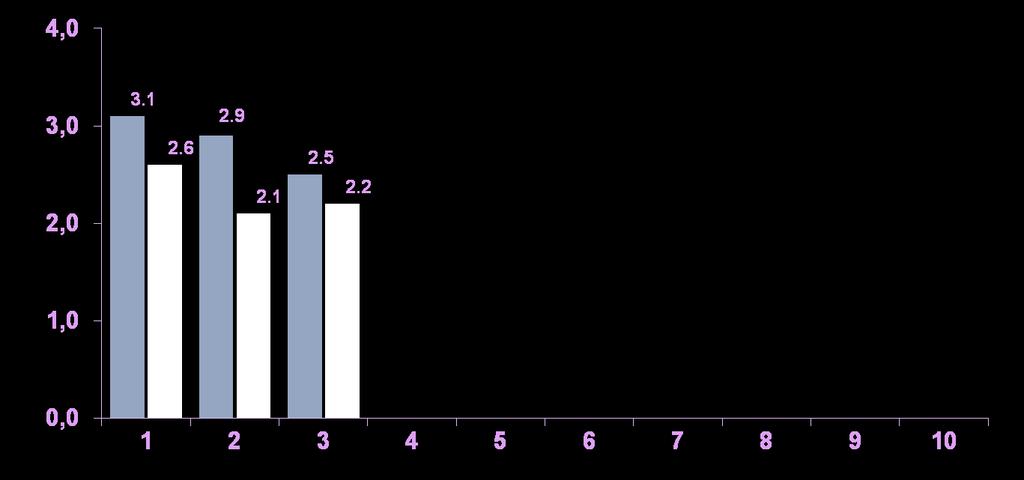 Nonvertebralis törések 10 éves kezelési periódus alatt Pivotal Phase 3 Study Extension Yearly Incidence of Nonvertebral Fractures, % Placebo (n=3906) Pivotal Phase 3 Fracture Trial 1.5 1.