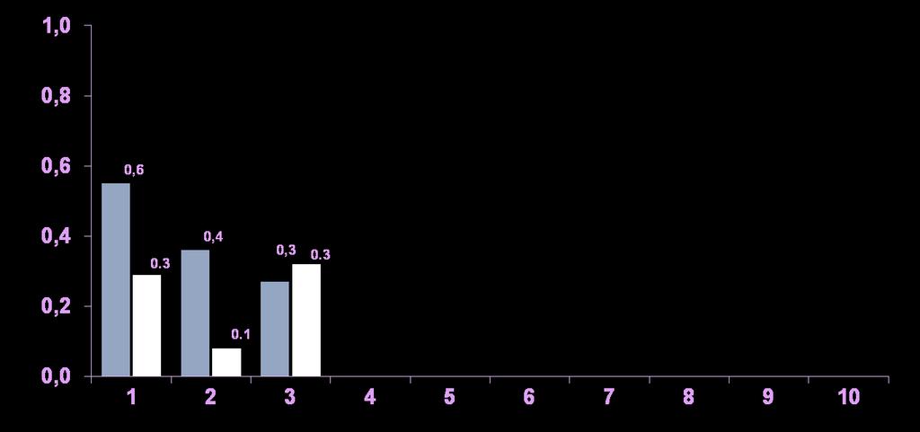 Csípőtáji törések évenkénti 10 év alatt FREEDOM and the Open-Label FREEDOM Extension Placebo (n=3906) Continued denosumab (n=2343) FREEDOM Extension Yearly Incidence of Hip Fractures (%) 0.2 0.2 0.2 0.4 0.