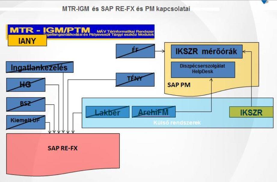 Az IGM modul részei SAP