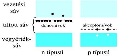 4 vegyétéű Ge ács szeyezése 5 vegyétéű As atomoal 4 vegyétéű Ge stályba 3 vegyétéű Ga szeyező Gyegé ötött ötöd eleto öye geeszthető tpusú vezetés Egy