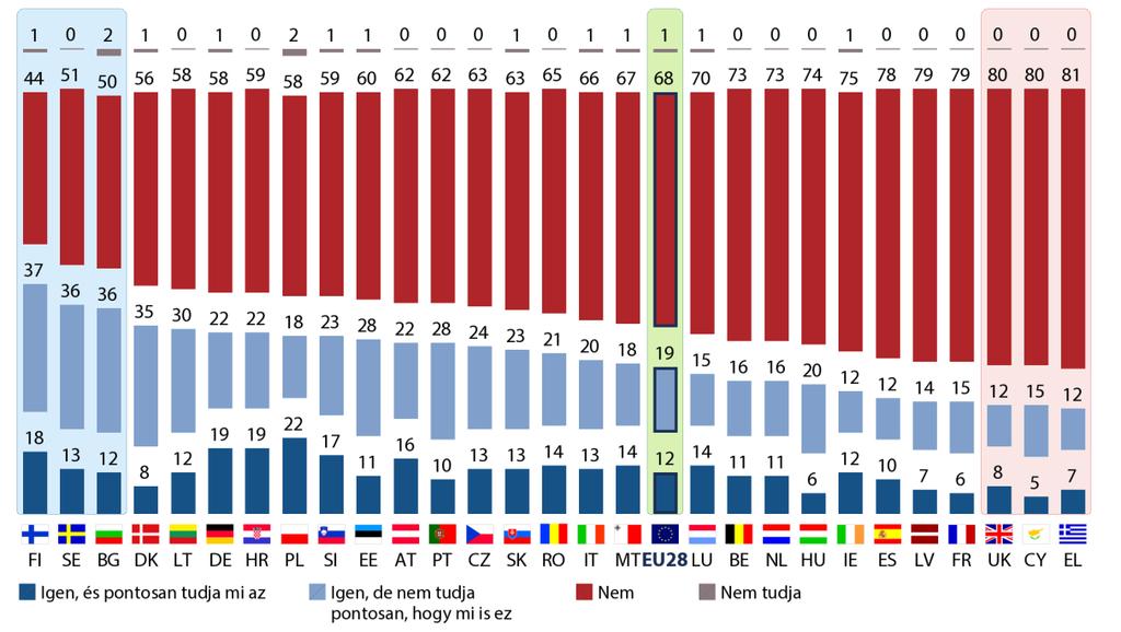 b) Országos eredmények QA16 Hallott valaha az EU