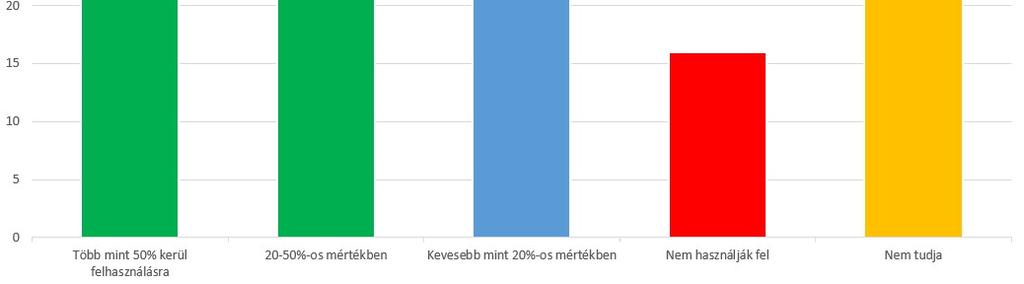 Milyen arányban hasznosítják a vállalat