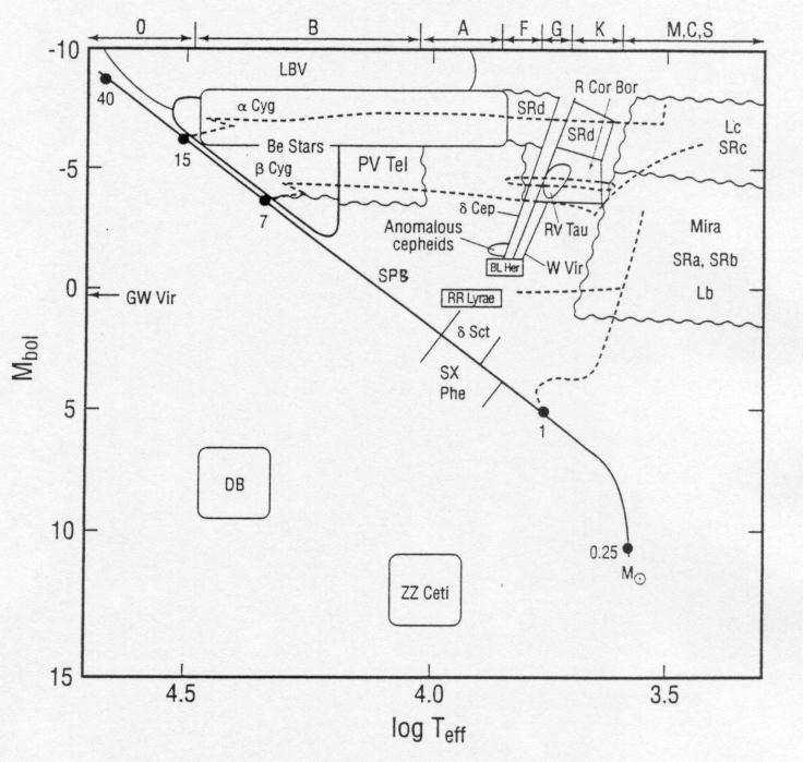 DB változók (vagy DBV): Multiperiodikus, nemradiálisan pulzáló, héliumatmoszférájú fehér törpék, 100-1000 másodperces periódussal.