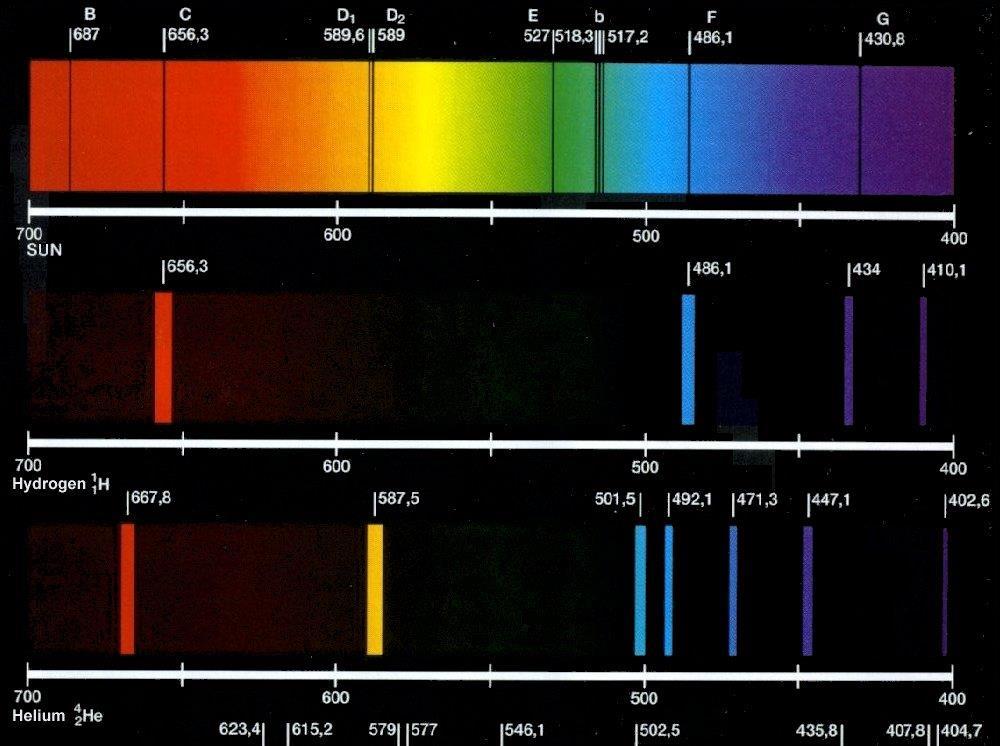 Gázok színképének magyarázata - Bohr-posztulátumok A jól meghatározott frekvenciájú kisugárzott, illetve elnyelt fotonokból arra lehet következtetni, hogy az atomokban csak bizonyos nagyságú energia