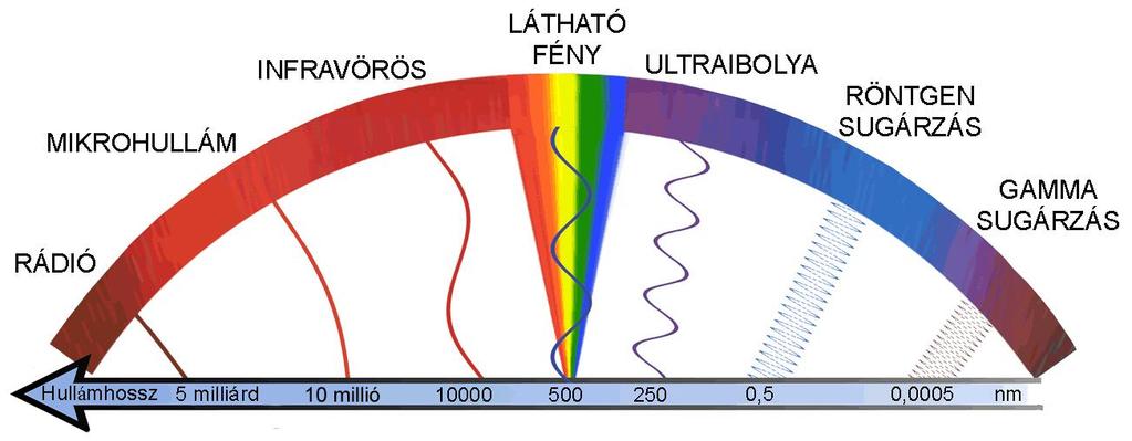 A teljes elektromágneses színkép Az elektromágneses hullám hullámhossza (frekvenciája, vagy
