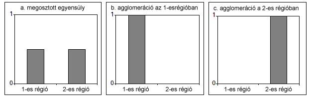 Régió 1: árszint Feltesszük, hogy minden termék ára u.a egy régión belül, de eltérő a régiók között Mitől függ régió 1 árszintje?