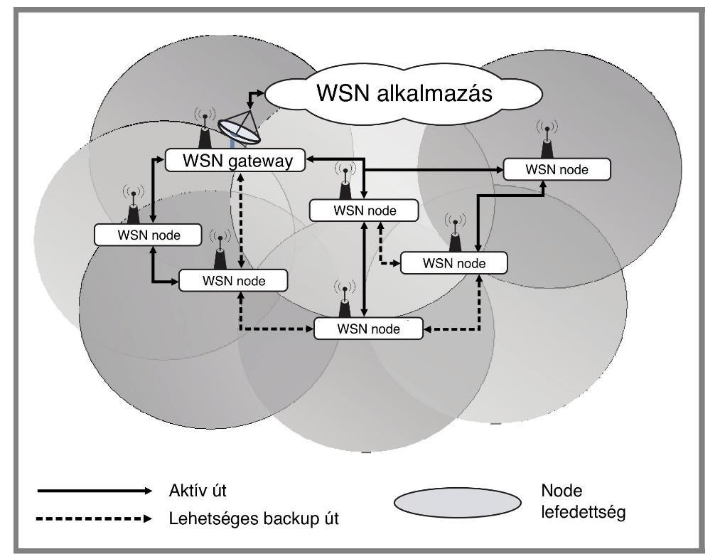 2. ábra Szenzorhálózatok tipikus felépítése és működése.