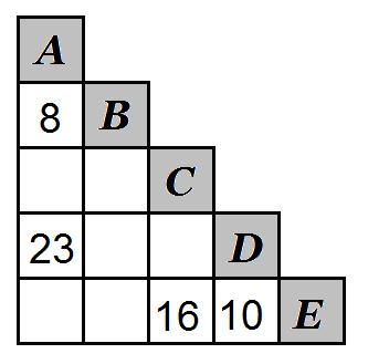 2. Liliputban öt város egy egyenes országút mentén helyezkedik el az alábbi sorrendben: A, B, C, D, és E. Bizonyos városok közti távolságokat ismerünk, ezeket a táblázat tünteti fel.