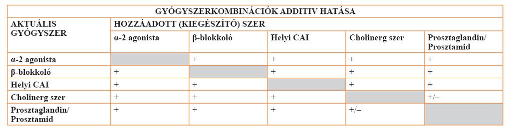 Gyógyszerkombinációs lehetőségek Európai Glaucoma Társaság.