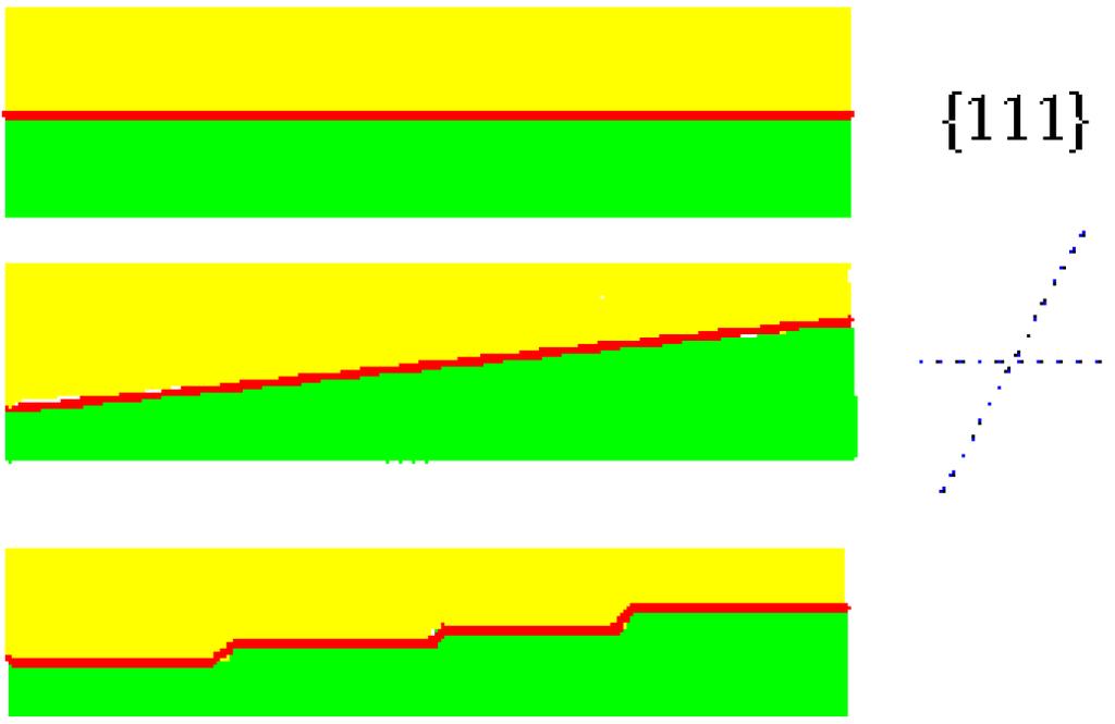 Kisenergiájú szemcsehatár (a szaggatott vonalak jelölik az {1 1 1} síkokat) Nagyenergiájú szemcsehatár A nagyenergiájú szemcsehatár felbontása kisebb energiájú szakaszokra: a szemcsehatár felülete