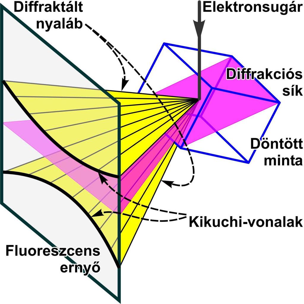 Ebben az egyenletben n=1,2,... bármely tetszıleges egész szám lehet. A hálózati síkok távolsága, d pedig a rácsrendszertıl függıen kiszámítható.