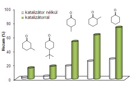 4 EREDMÉYEK ÉS ÉRTÉKELÉSÜK Függelék 8. táblázat). A Fe/m-CPBA tartalmú rendszerrel sokkal nagyobb hozamokat értünk el, mint katalizátor nélkül.