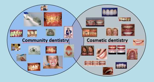 Community Dentistry A Fogászati és Szájsebészeti Oktató Intézet az ország egyetlen közalkalmazottakkal működő közintézménye, mely szerződésben áll a NEAk-kal (OEP utódja) és teljes körű járóbeteg