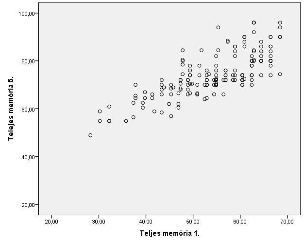 A 7. táblázatban látható, hogy a verbális memóriánál (r=0,845), a vizuális memóriánál (r=0,718), a teljes memóriánál (r=0,758) erős korreláció van.