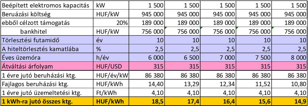 A javasolt rendszerrel termelt villamos-energia önköltsége egyfelől a beruházási költségek adott évi hányadából, másfelől az adott évben jelentkező üzemeltetési hányadból tevődik össze.