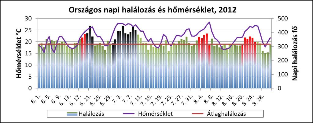 Országos napi halálozás