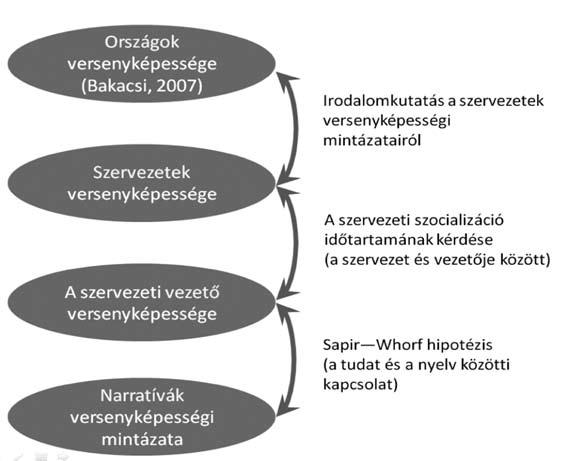 A versenyképesség szintjei: ország, szervezet és személy A vonatkozó vezetéstudományi irodalom kutatása eredményeként az is feltételezhető, hogy országos és társadalmi szinten ugyanazok, vagy