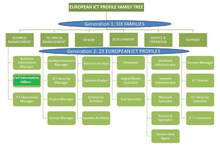 9. ábra Európai ICT profil családfa. Forrás: e-cf 3.