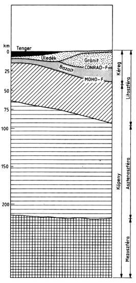 1.10. ábra: A litoszféra felépítése A vékony réteg térfogata a Föld össztérfogatának mindössze 1%-át teszi ki (Hartai 20