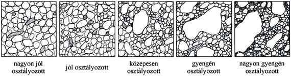 Míg a szemcsék osztályozottsága alapján a következő kategóriákat állíthatjuk fel: nagyon jól osztályozott jól osztályozott közepesen osztályozott gyengén osztályozott nagyon gyengén osztályozott