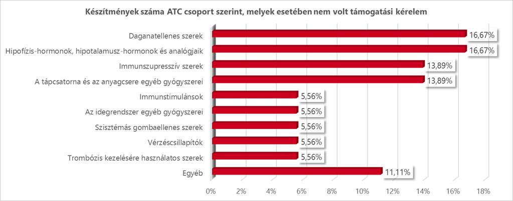 Az egyedi támogatásban lévő