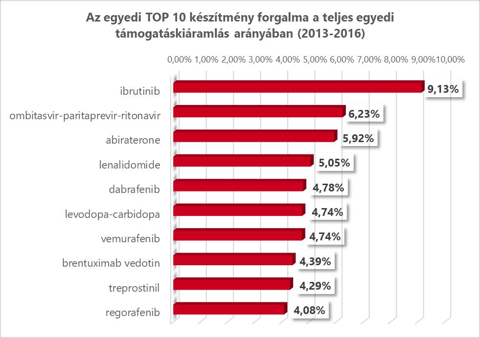 A legnagyobb egyedi támogatáskiáramlást generáló gyógyszerek A vizsgált időszak: 2013-2016.