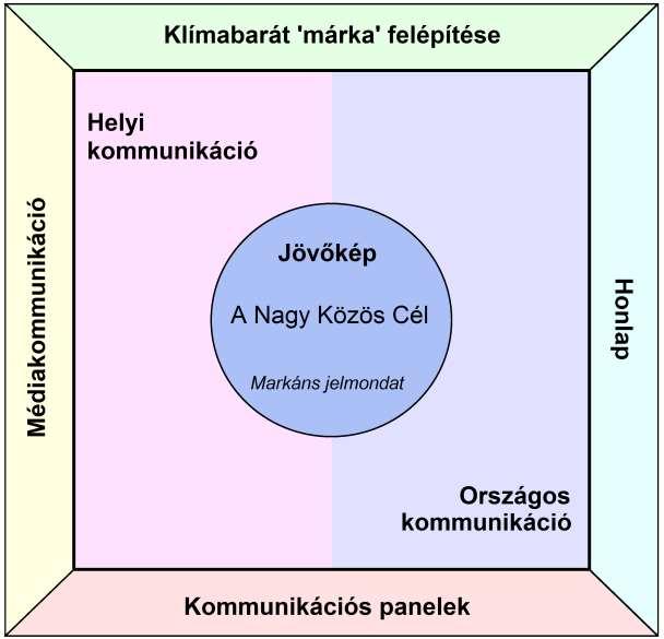 jövőkép egy rövid, markáns, megjegyezhető jelmondatban is megjelenik, amelyre a további célok