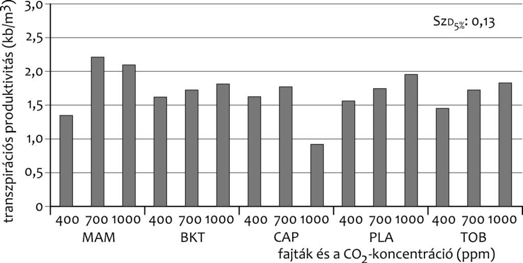 Veisz Varga A növény szerepe ered ményezett az éréskor vízmegvonással kezelt állományokban, mint 400 ppm koncentráción.