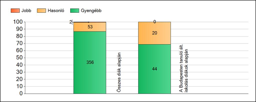 1a Átlageredmények A fenntartók átlageredményeinek összehasonlítása Szövegértés Az Önökhöz képest szignifikánsan jobban, hasonlóan, illetve gyengébben teljesítő fenntartók száma és aránya (%)