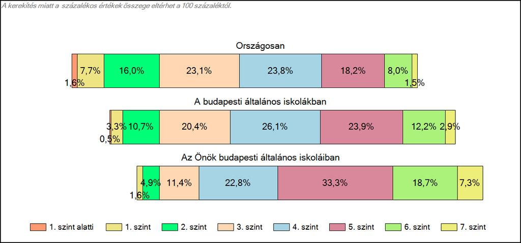 budapesti általános iskoláiban Szövegértés A tanulók