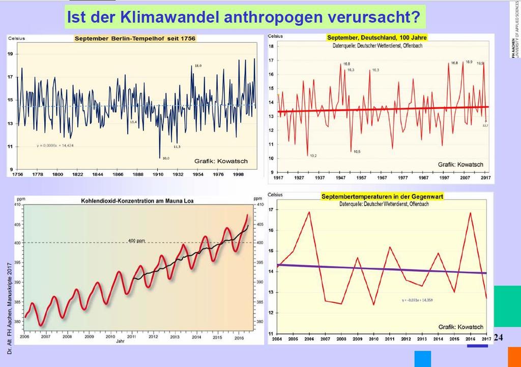 Korreláció a CO2 és