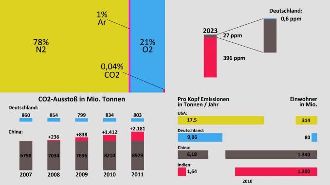 A légkör és a CO2