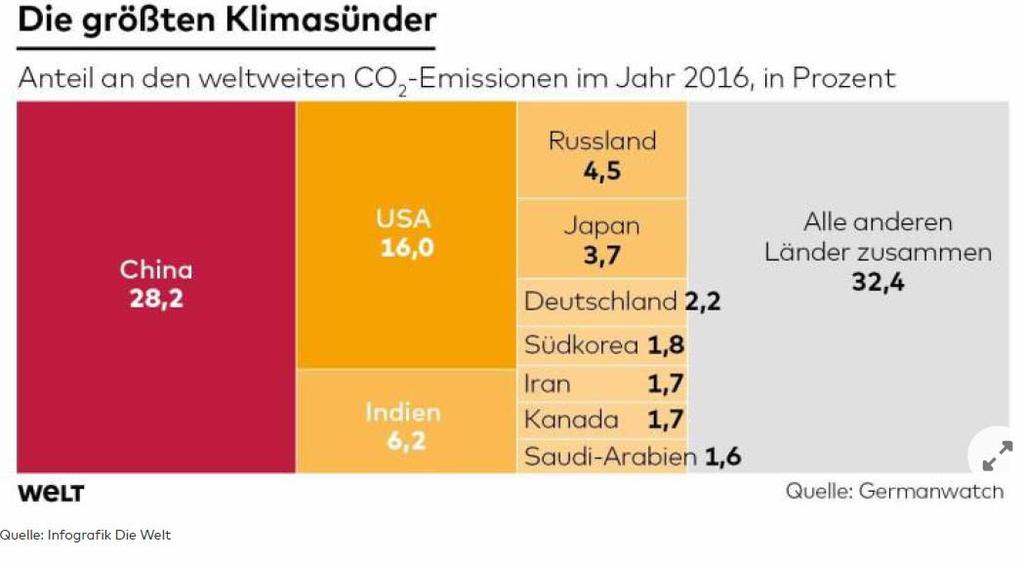 A legnagyobb CO2 kibocsátók